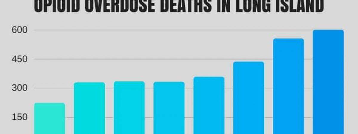 Record number of opioid overdose deaths on Long Island in 2017